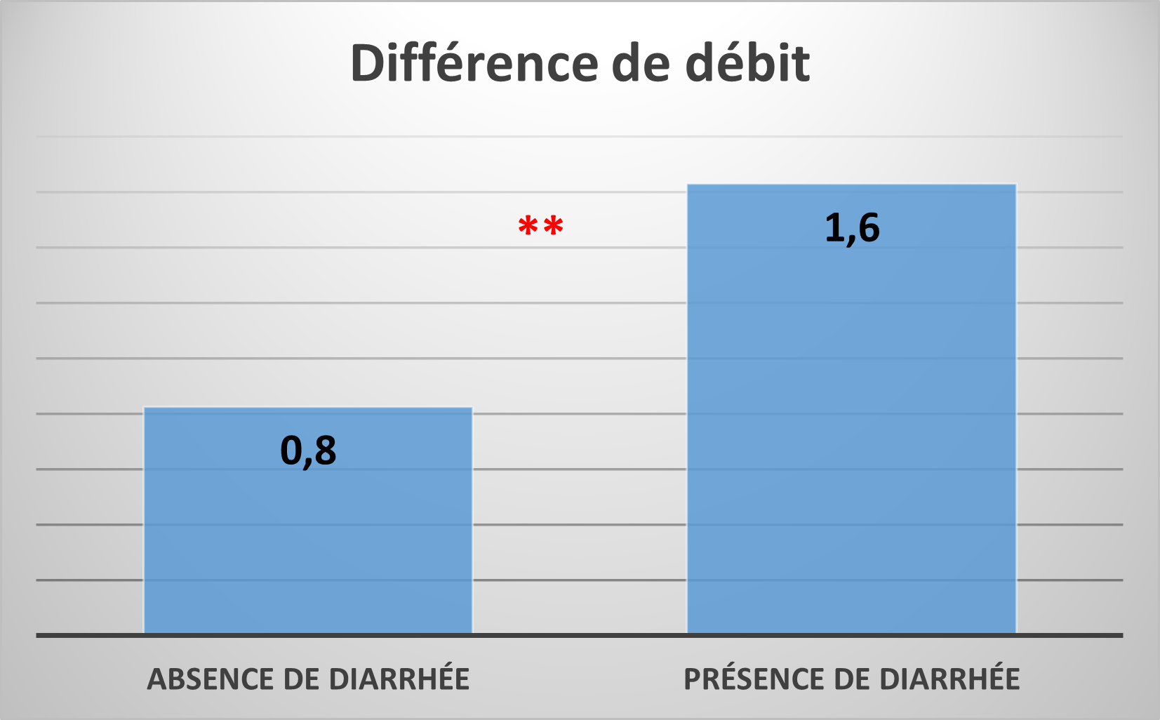 Différence de débit