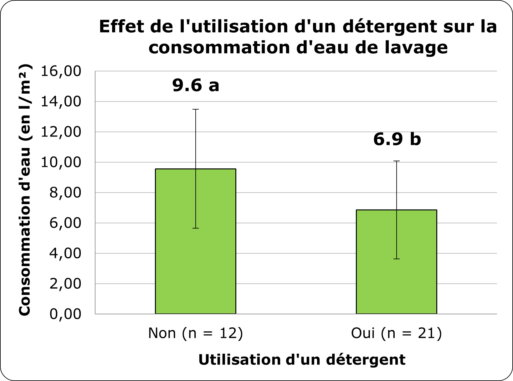effet utilisation détergent