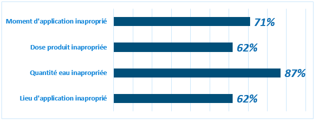 erreur utilisatio, produits