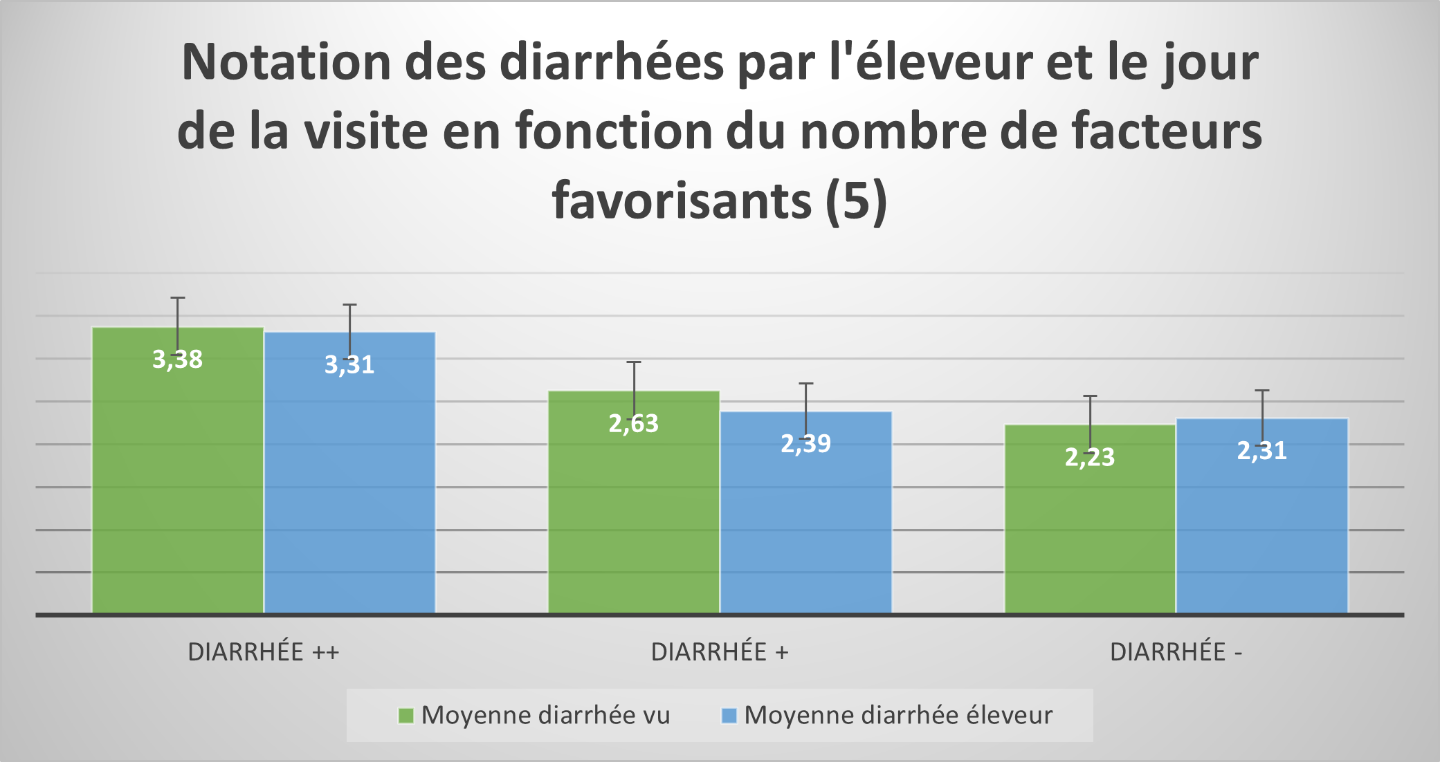 Notation des diarrhées par l'éleveur et le jour de la visite en fonction du nombre de facteurs favorisants