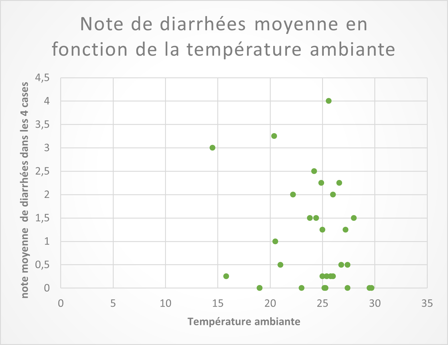 Note de diarrhées moyenne