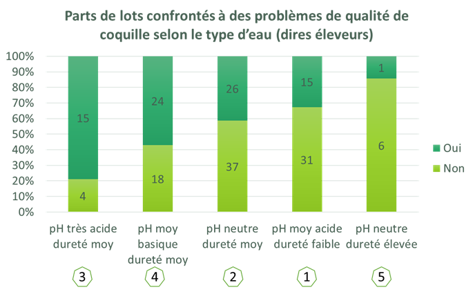 plume verte 72 figure 3 parts de lots confrontes a des problemes de qualite de coquille selon le type deau