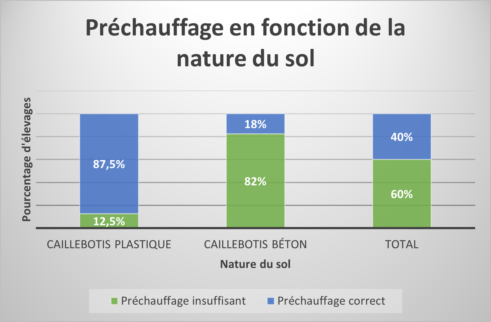 Préchauffage en fonction de la nature du sol