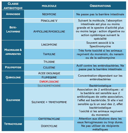 TABLEAU ANTIBIO 2
